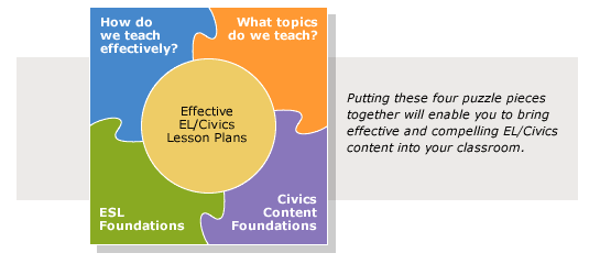 How do we teach effectively? What topics do we teach? E S L Foundations. Civics Content. Putting these four puzzle pieces together will enable you to bring effective and compelling E L Civics content into your classroom.